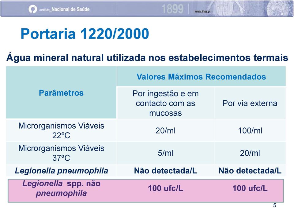 ingestão e em contacto com as mucosas 20/ml 5/ml Por via externa 100/ml 20/ml Legionella