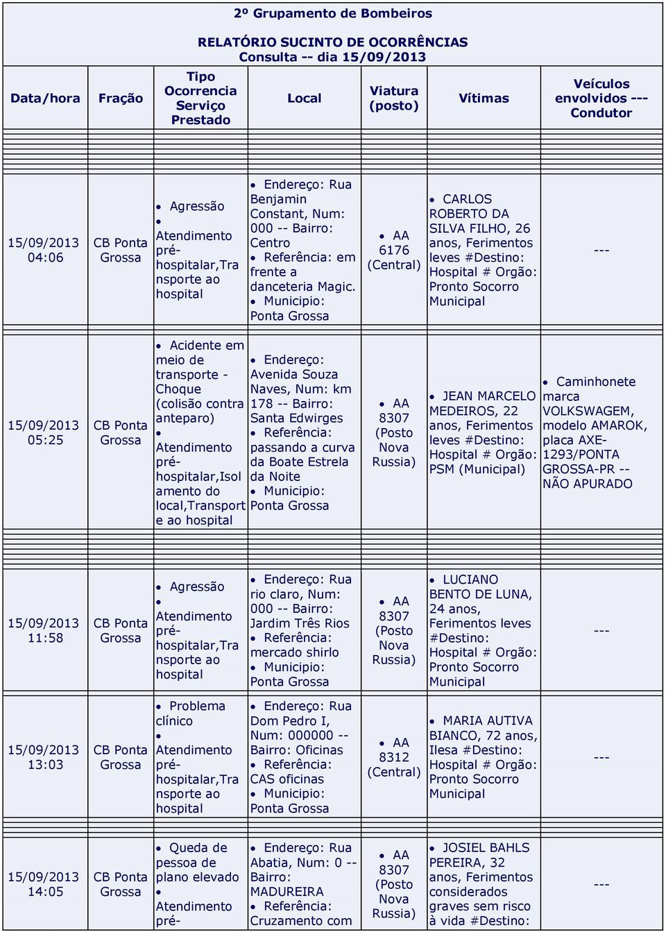 Municipio: Ponta AA 6176 CARLOS ROBERTO DA SILVA FILHO, 26 anos, Ferimentos leves #Destino: Pronto Socorro Municipal --- 15/09/2013 05:25 Acidente em meio de Endereço: transporte - Avenida Souza