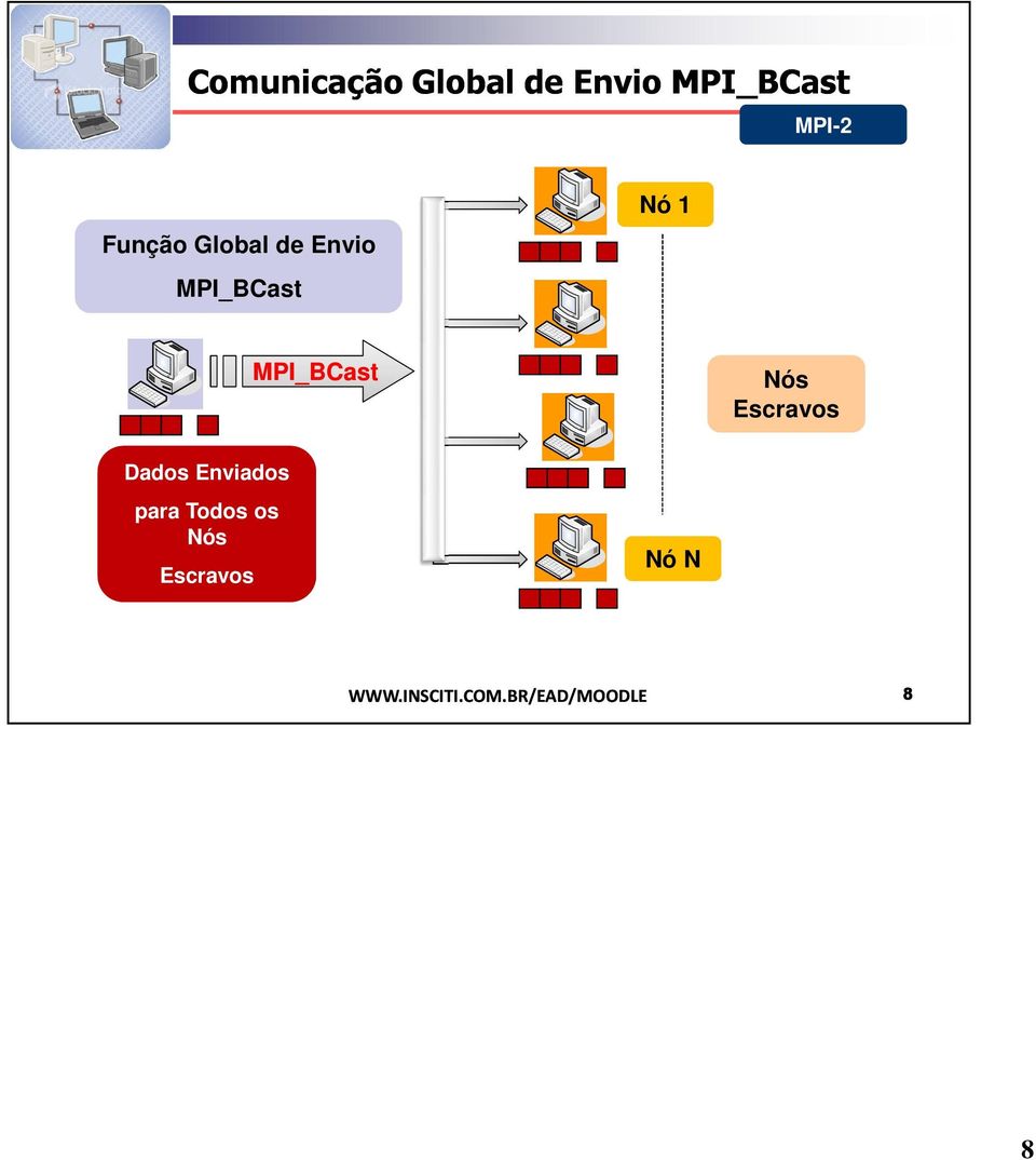 MPI_BCast Nós Escravos Dados Enviados para