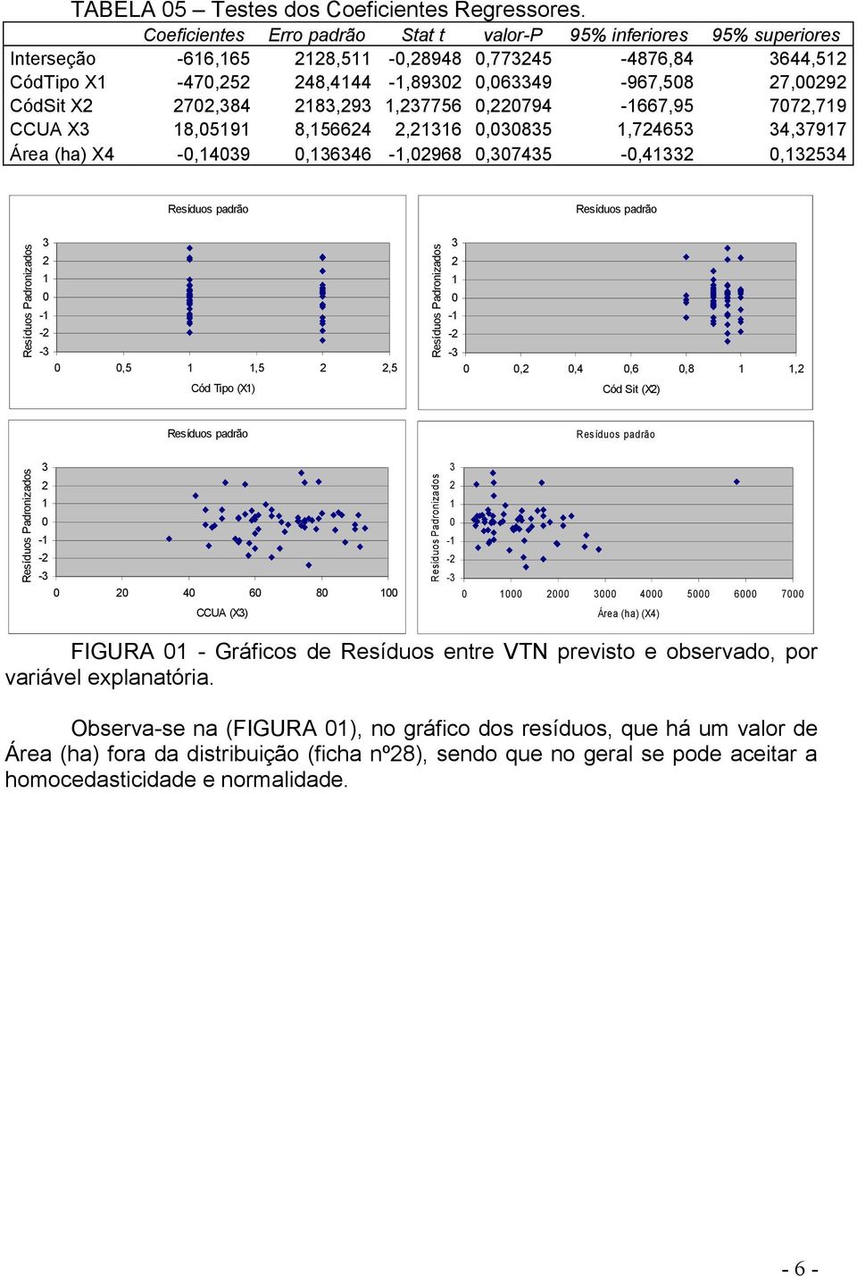 8,9,7756,794-667,95 77,79 CCUA X 8,59 8,5664,6,85,7465 4,797 Área (ha) X4 -,49,646 -,968,745 -,4,54 Resíduos padrão - -,5,5,5 Cód Tipo (X) Resíduos padrão - -,,4,6,8, Cód Sit (X) Resíduos