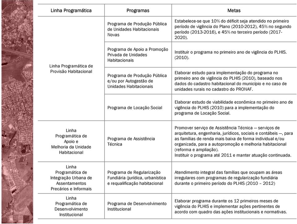 período (2013-2016), e 45% no terceiro período (2017-2020). Instituir o programa no primeiro ano de vigência do PLHIS. (2010).