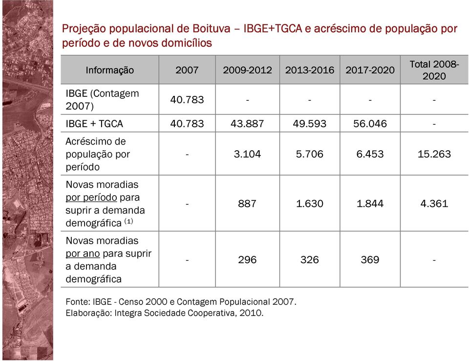 046 - Acréscimo de população por período - 3.104 5.706 6.453 15.263 Novas moradias por período para suprir a demanda demográfica ( ¹ ) - 887 1.