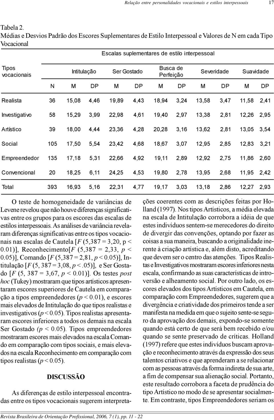 Busca de Perfeição Severidade Suavidad e N Realista 36 15,08 4,46 19,89 4,43 18,94 3,24 13,58 3,47 11,58 2,41 Investigativo 58 15,29 3,99 22,98 4,61 19,40 2,97 13,38 2,81 12,26 2,95 Artístico 39