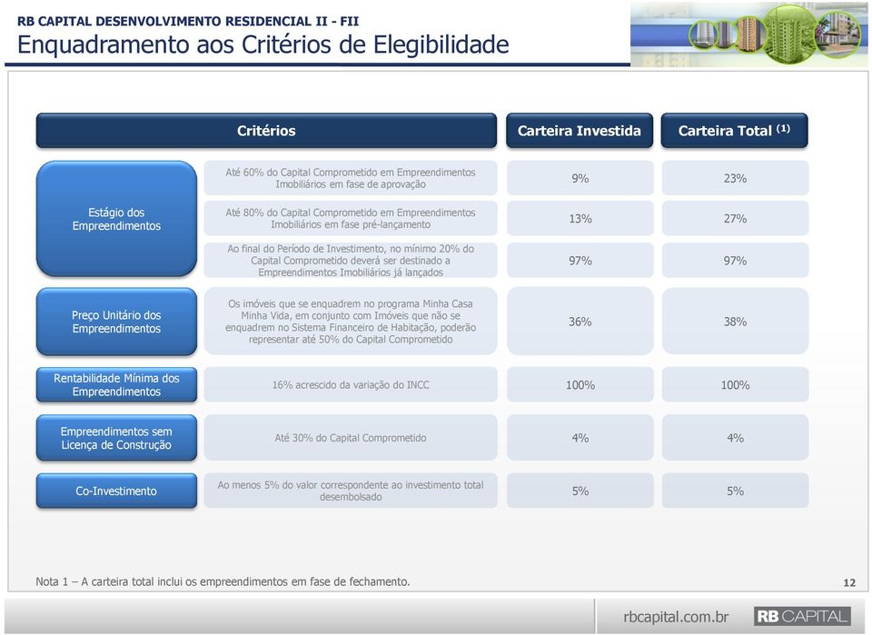 a Empreendimentos Imobiliários já lançados 13% 27% 97% 97% Preço Unitário dos Empreendimentos Os imóveis que se enquadrem no programa Minha Casa Minha Vida, em conjunto com Imóveis que não se