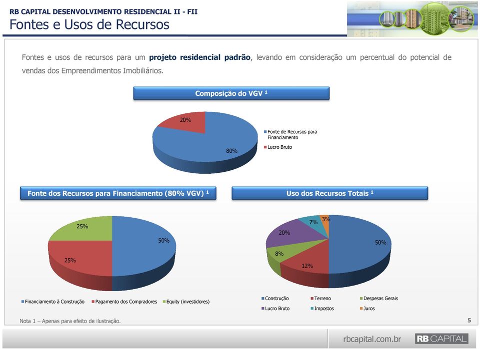 Composição do VGV 1 20% Fonte de Recursos para Financiamento 80% Lucro Bruto Fonte dos Recursos para Financiamento (80% VGV) 1 Uso dos