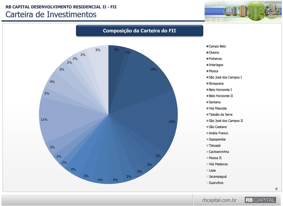 Santana Vila Mascote Taboão da Serra 11% 15% São José dos Campos II São Caetano Anália Franco