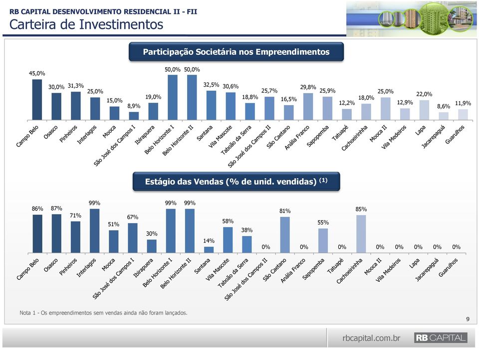 11,9% Estágio das Vendas (% de unid.