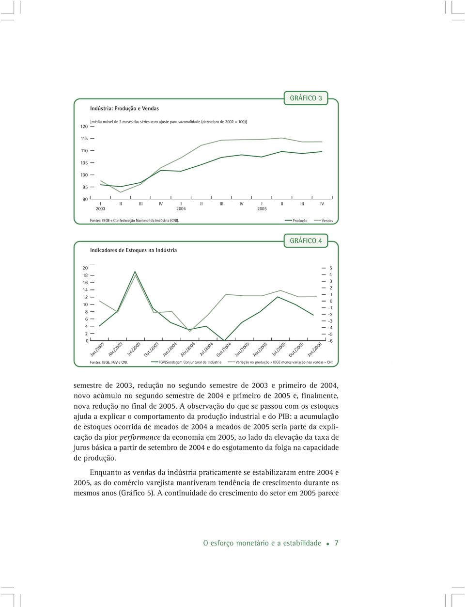 /2004 Abr./2004 Jul./2004 Out./2004 Jan./2005 Abr./2005 Jul./2005 Out./2005 Jan./2006 5 4 3 2 1 0-1 -2-3 -4-5 -5-6 Fontes: IBGE, FGV e CNI.