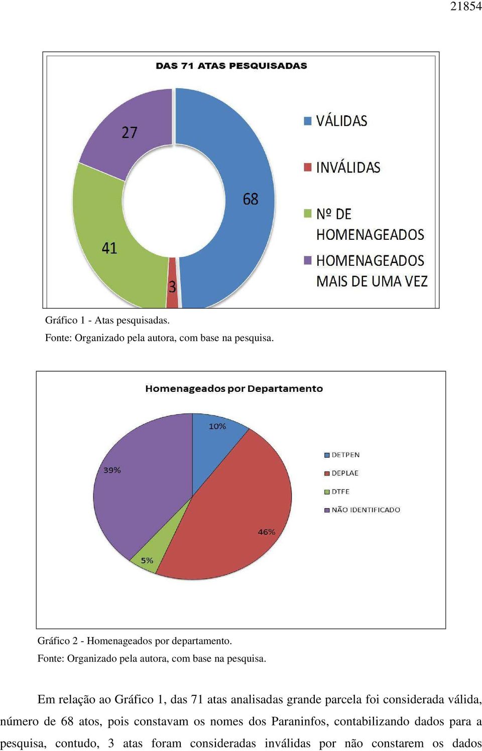 Em relação ao Gráfico 1, das 71 atas analisadas grande parcela foi considerada válida, número de 68 atos,