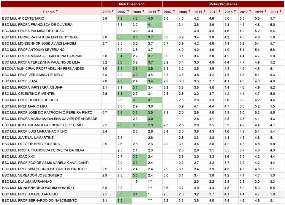 7 ESC MUL PROF ANTONIO SEVERIANO 3.9 3.8 3.7 4.0 4.2 4.6 4.9 5.1 5.4 5.6 ESC MUL PROFA MARIA ALEXANDRINA SAMPAIO 3.0 3.4 2.7 3.7 3.0 3.1 3.4 3.8 4.2 4.4 4.7 5.