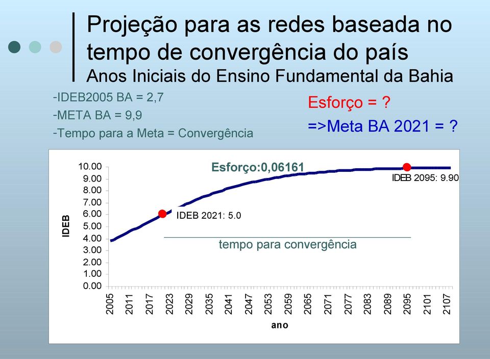 00 7.00 6.00 5.00 4.00 3.00 2.00 1.00 0.00 IDEB 2021: 2021: 6.0 5.0 IDEB 2095: 9.