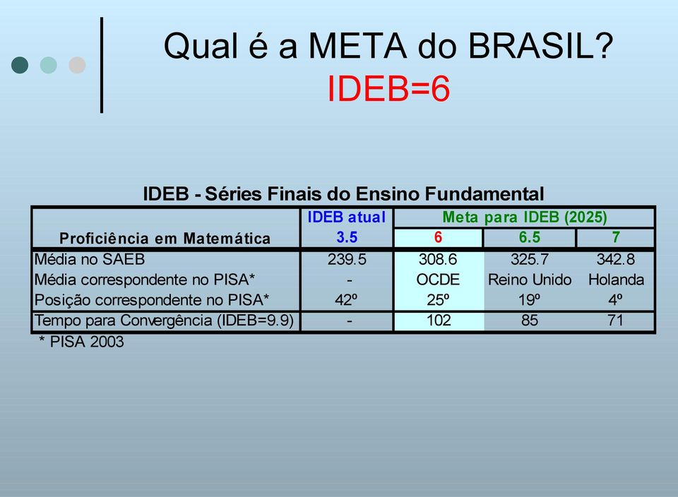 Proficiência em Matemática 3.5 6 6.5 7 Média no SAEB 239.5 308.6 325.7 342.