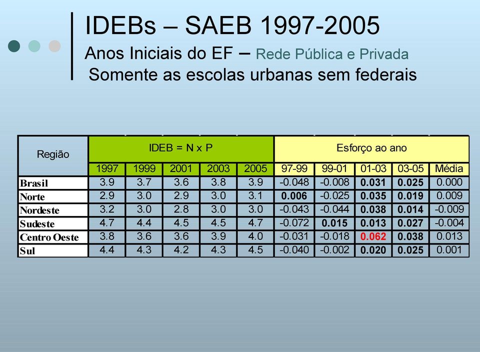 9 3.0 3.1 0.006-0.025 0.035 0.019 0.009 Nordeste 3.2 3.0 2.8 3.0 3.0-0.043-0.044 0.038 0.014-0.009 Sudeste 4.7 4.4 4.5 4.5 4.7-0.072 0.