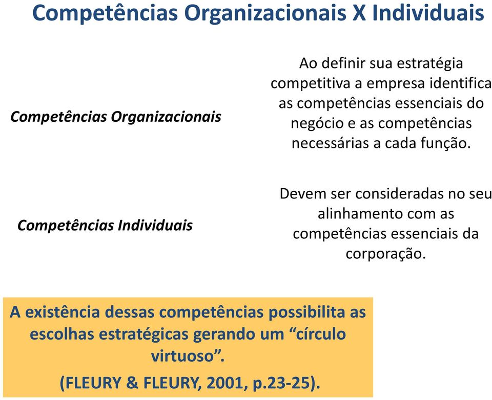 Competências Individuais Devem ser consideradas no seu alinhamento com as competências essenciais da corporação.