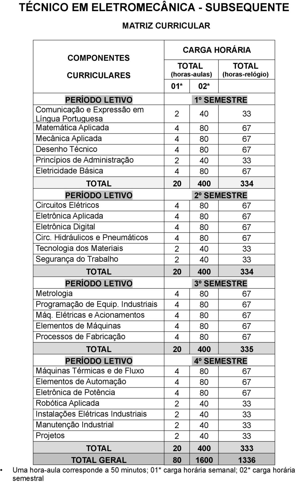 LETIVO 2º SEMESTRE Circuitos Elétricos 4 80 67 Eletrônica Aplicada 4 80 67 Eletrônica Digital 4 80 67 Circ.