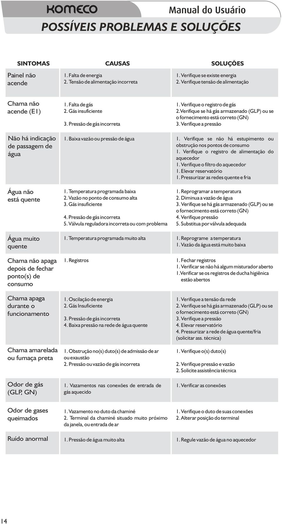 Verifique se há gás armazenado (GLP) ou se o fornecimento está correto (GN) 3. Verifique a pressão Não há indicação de passagem de água 1. Baixa vazão ou pressão de água 1.