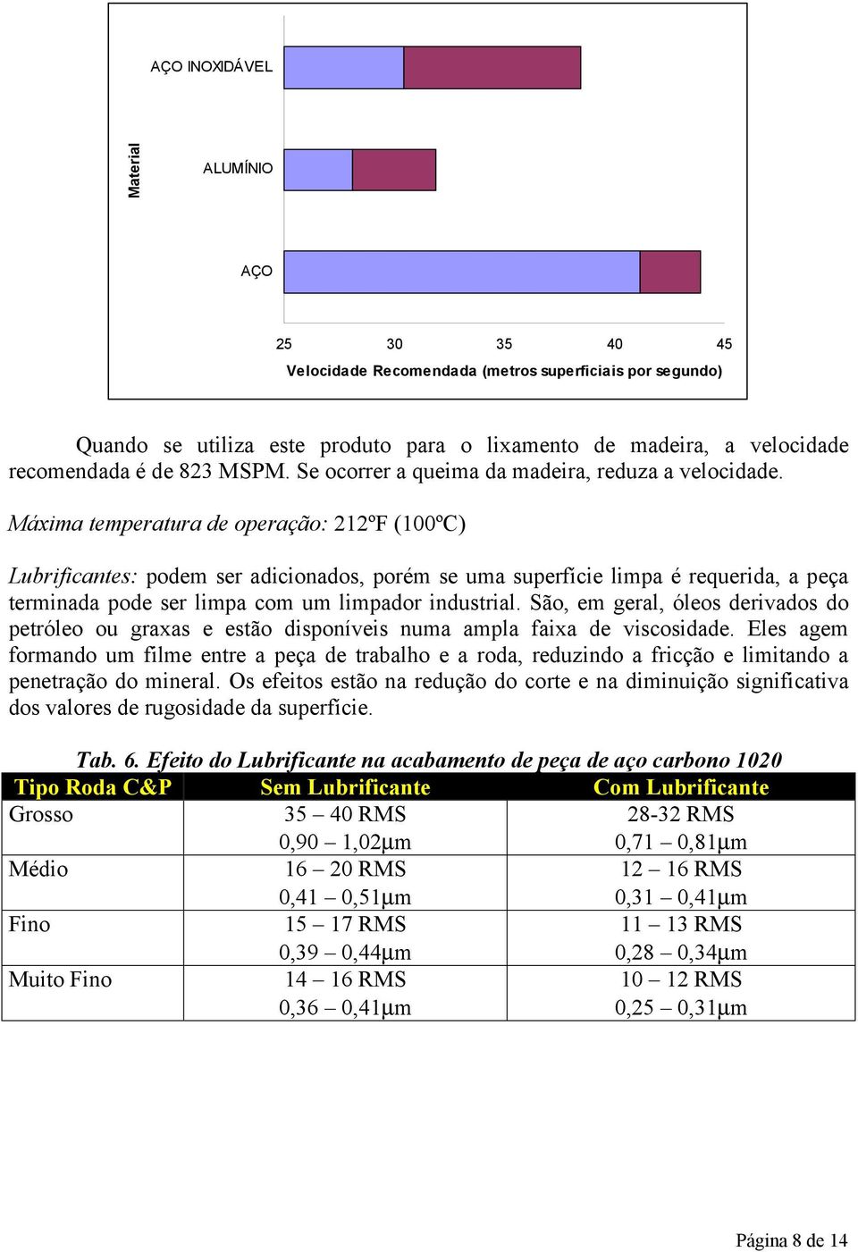 Máxima temperatura de operação: 212ºF (100ºC) Lubrificantes: podem ser adicionados, porém se uma superfície limpa é requerida, a peça terminada pode ser limpa com um limpador industrial.