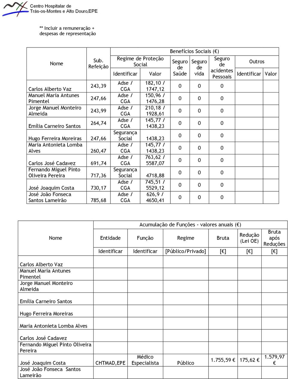 730,17 José João Fonseca Santos Lameirão 785,68 Benefícios Sociais ( ) Regime de Proteção Seguro Seguro Seguro Outros Social de de de acidentes Identificar Valor Saúde vida Identificar Valor Pessoais