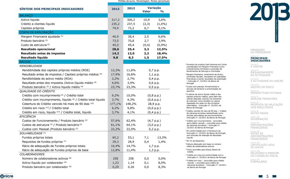 73,2 6,7 9,1% Conta de Exploração Margem Financeira ajustada (1) 40,9 38,4 2,5 6,6% Produto bancário (2) 73,5 70,8 2,7 3,9% Custo de estrutura (3) 45,0 45,4 (0,4) (0,9%) Resultado operacional 28,6