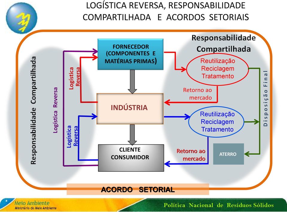 MATÉRIAS PRIMAS) Reutilização Reciclagem Tratamento INDÚSTRIA Retorno ao mercado