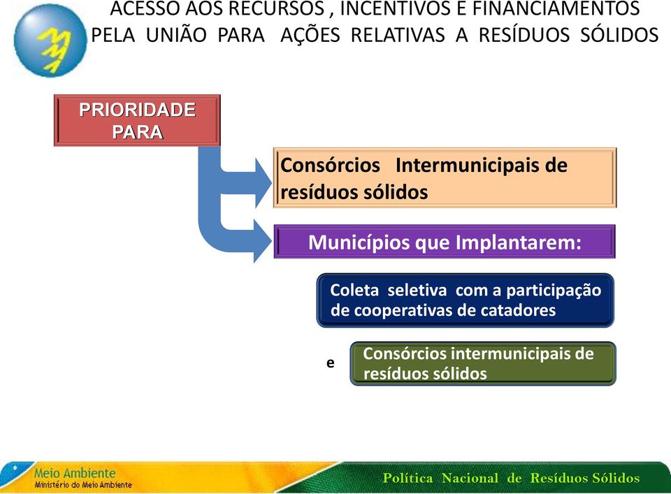 resíduos sólidos Municípios que Implantarem: Coleta seletiva com a