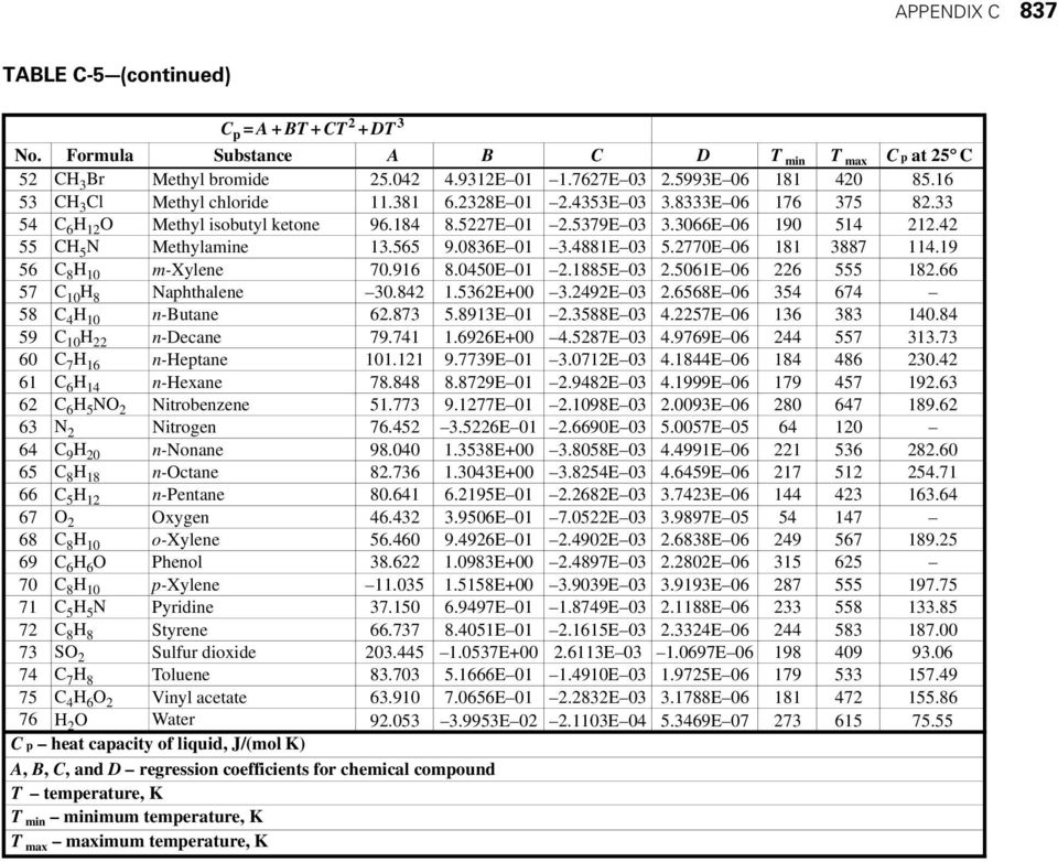 42 55 CH 5 N Methylamine 13.565 9.0836E 01 3.4881E 03 5.2770E 06 181 3887 114.19 56 C 8 H 10 m-xylene 70.916 8.0450E 01 2.1885E 03 2.5061E 06 226 555 182.66 57 C 10 H 8 Naphthalene 30.842 1.