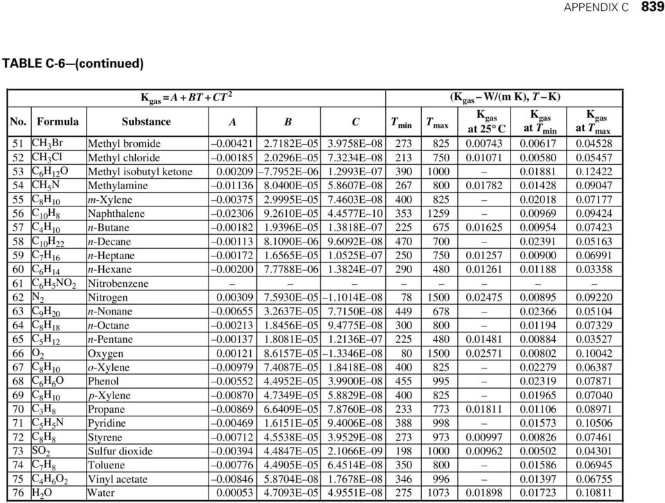 2993E 07 390 1000 0.01881 0.12422 54 CH 5 N Methylamine 0.01136 8.0400E 05 5.8607E 08 267 800 0.01782 0.01428 0.09047 55 C 8 H 10 m-xylene 0.00375 2.9995E 05 7.4603E 08 400 825 0.02018 0.