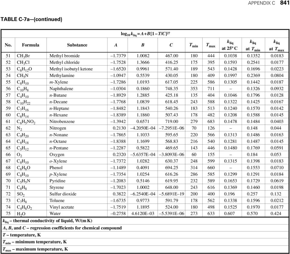 0223 54 CH 5 N Methylamine 1.0947 0.5539 430.05 180 409 0.1997 0.2369 0.0804 55 C 8 H 10 m-xylene 1.7286 1.0193 617.05 225 586 0.1305 0.1442 0.0187 56 C 10 H 8 Naphthalene 1.0304 0.1860 748.