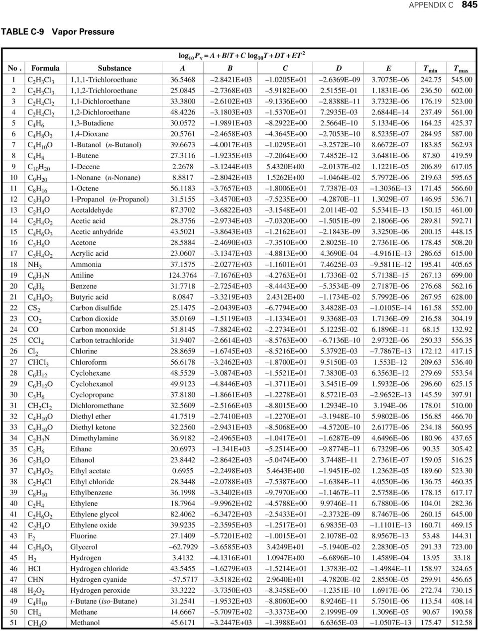 1336E+00 2.8388E 11 3.7323E 06 176.19 523.00 4 C 2 H 4 Cl 2 1,2-Dichloroethane 48.4226 3.1803E+03 1.5370E+01 7.2935E 03 2.6844E 14 237.49 561.00 5 C 4 H 6 1,3-Butadiene 30.0572 1.9891E+03 8.
