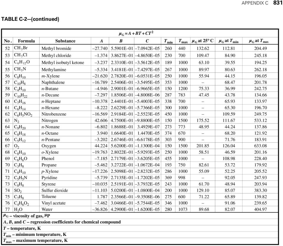 10 39.55 194.25 55 CH 5 N Methylamine 5.334 3.4181E 01 7.4297E 05 267 1000 89.97 80.63 262.18 56 C 8 H 10 m-xylene 21.620 2.7820E 01 6.0531E 05 250 1000 55.94 44.15 196.05 57 C 10 H 8 Naphthalene 16.