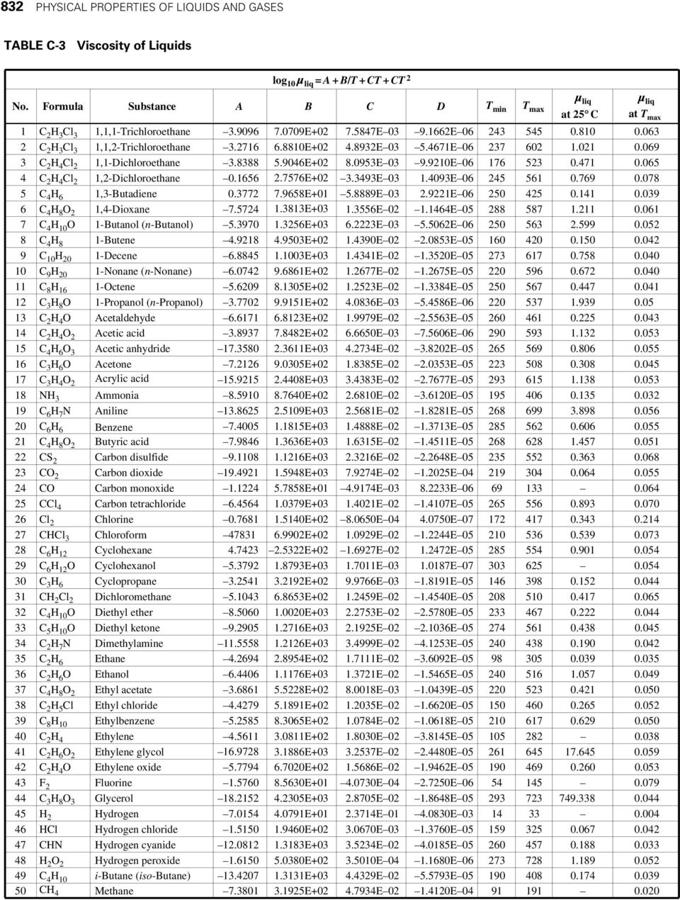 9046E+02 8.0953E 03 9.9210E 06 176 523 0.471 0.065 4 C 2 H 4 Cl 2 1,2-Dichloroethane 0.1656 2.7576E+02 3.3493E 03 1.4093E 06 245 561 0.769 0.078 5 C 4 H 6 1,3-Butadiene 0.3772 7.9658E+01 5.8889E 03 2.