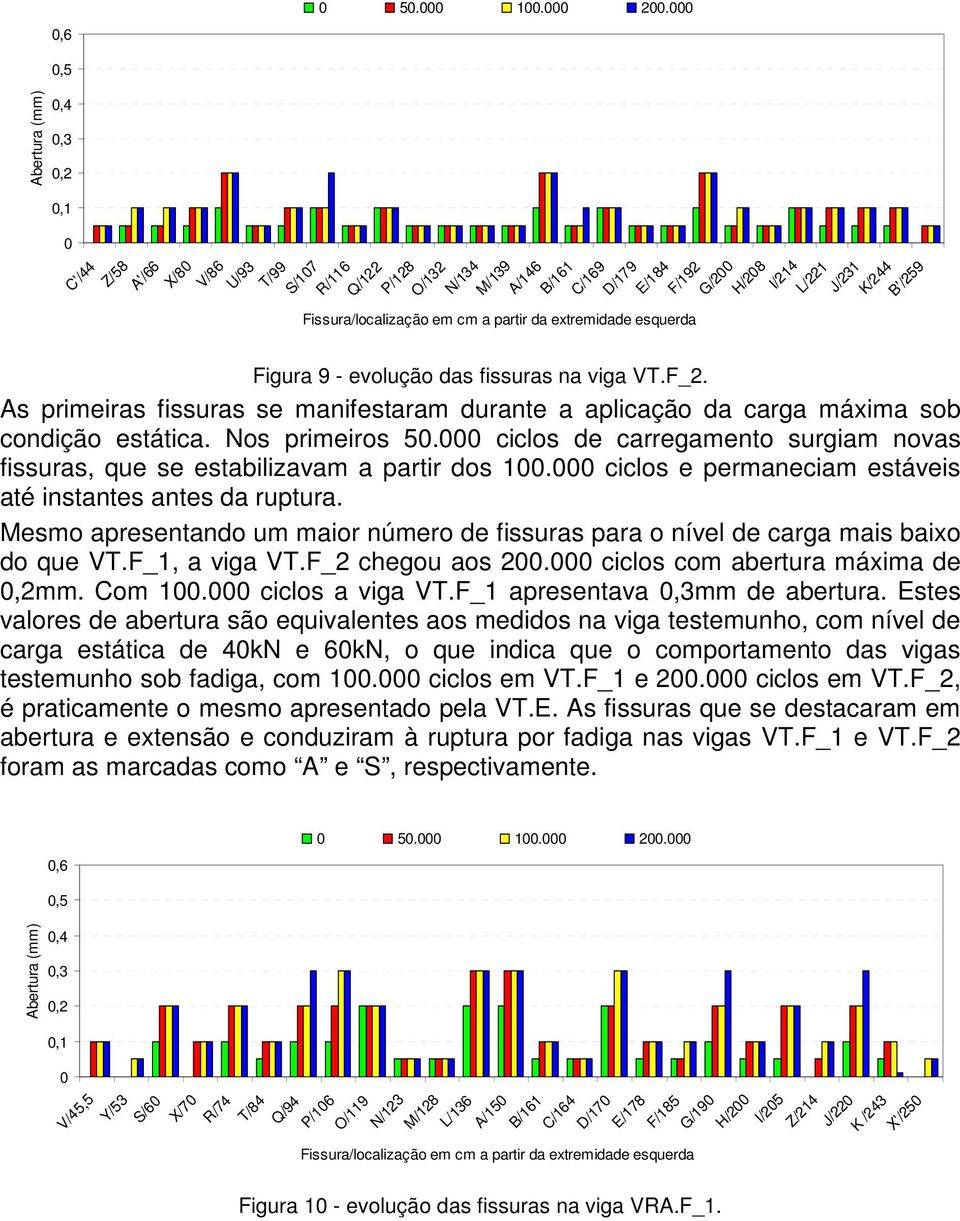 das fissuras na viga VT.F_2. As primeiras fissuras se manifestaram durante a aplicação da carga máxima sob condição estática. Nos primeiros 50.