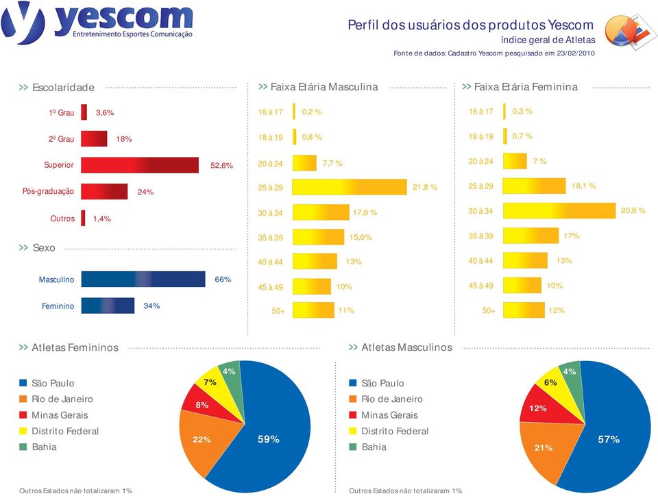 20,8 % Sexo 35 à 39 40 à 44 15,6% 13% 35 à 39 17% 40 à 44 13% Masculino 66% 45 à 49 10% 45 à 49 10% Feminino 34% 50+ 11% 50+ 12% Atletas Femininos Atletas Masculinos São Paulo 7% 4% São Paulo