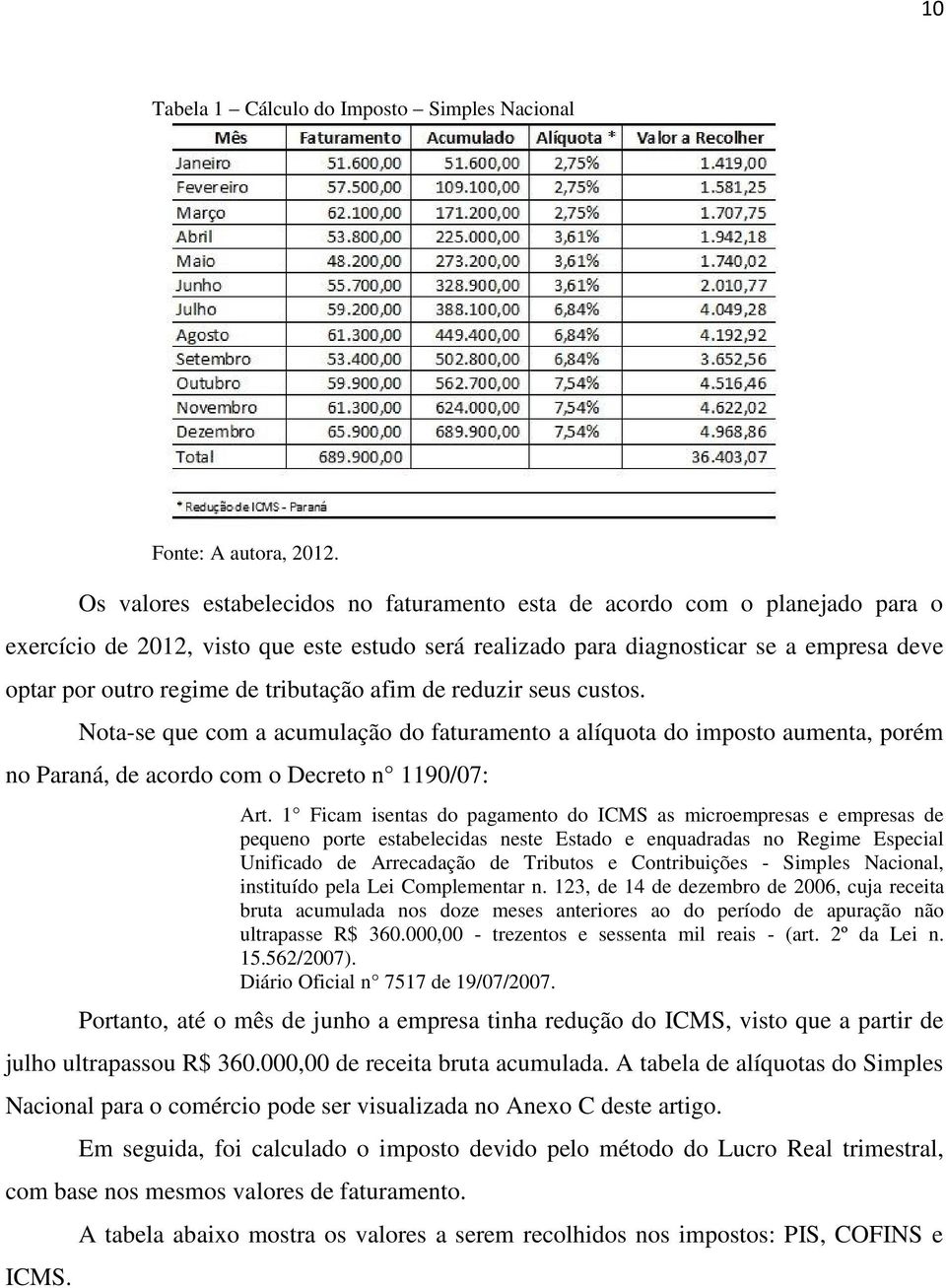 tributação afim de reduzir seus custos. Nota-se que com a acumulação do faturamento a alíquota do imposto aumenta, porém no Paraná, de acordo com o Decreto n 1190/07: Art.