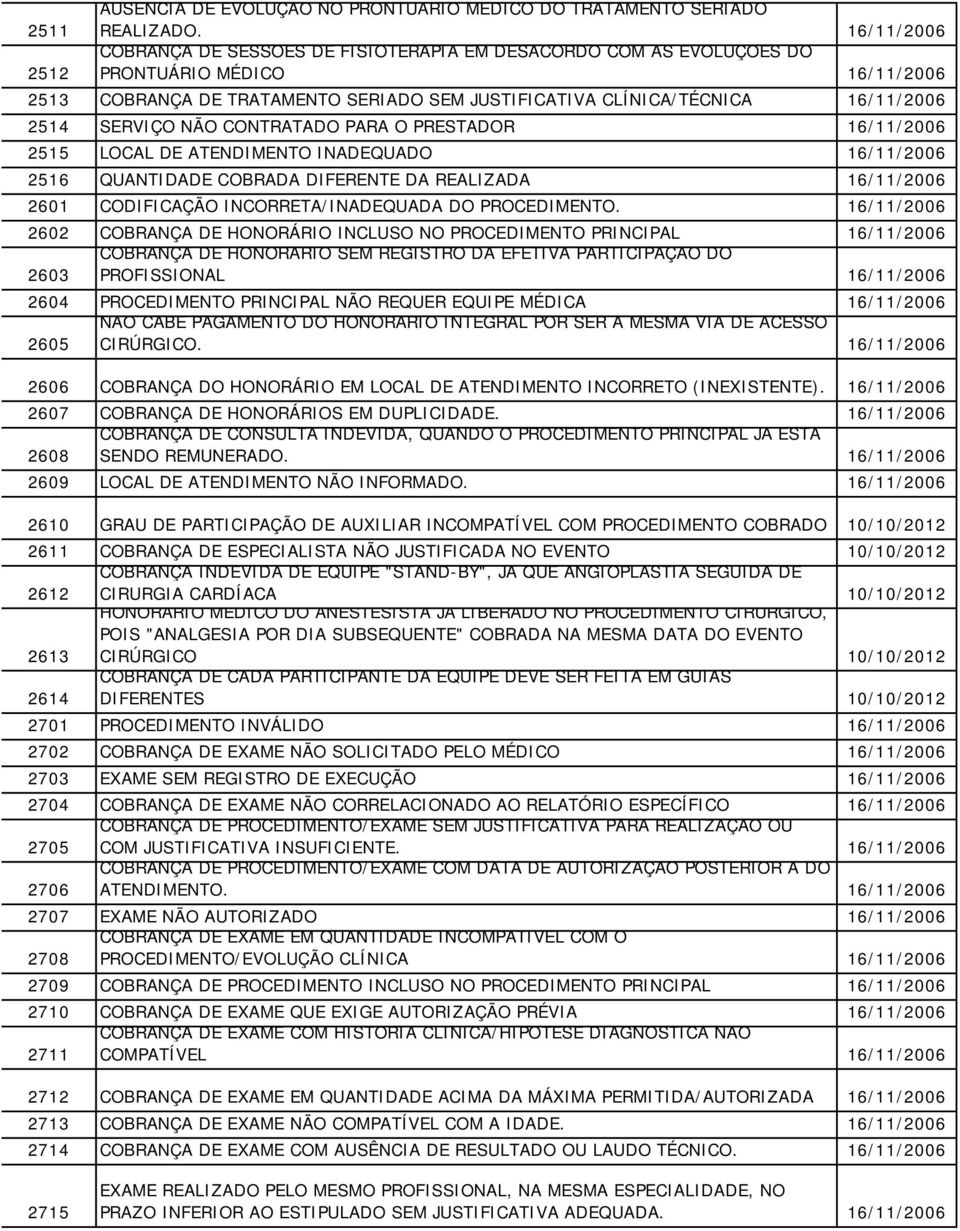 PRESTADOR 2515 LOCAL DE ATENDIMENTO INADEQUADO 2516 QUANTIDADE COBRADA DIFERENTE DA REALIZADA 2601 CODIFICAÇÃO INCORRETA/INADEQUADA DO PROCEDIMENTO.