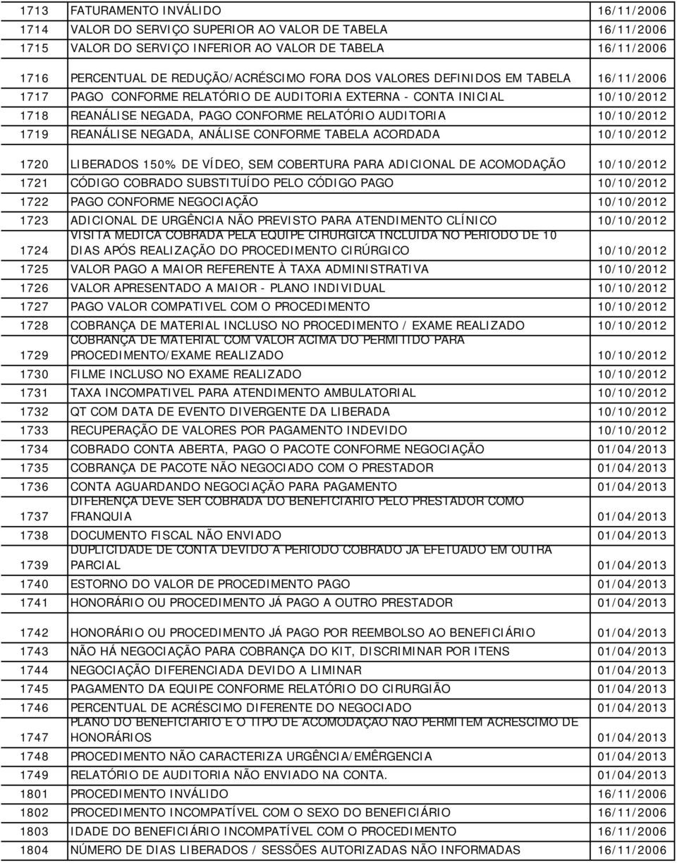 ACORDADA 10/10/2012 1720 LIBERADOS 150% DE VÍDEO, SEM COBERTURA PARA ADICIONAL DE ACOMODAÇÃO 10/10/2012 1721 CÓDIGO COBRADO SUBSTITUÍDO PELO CÓDIGO PAGO 10/10/2012 1722 PAGO CONFORME NEGOCIAÇÃO