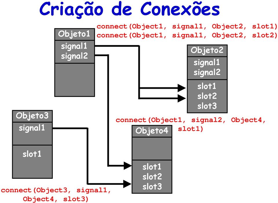 Object2, slot2) Objeto4 Objeto2 signal1 signal2 slot1 slot2 slot3