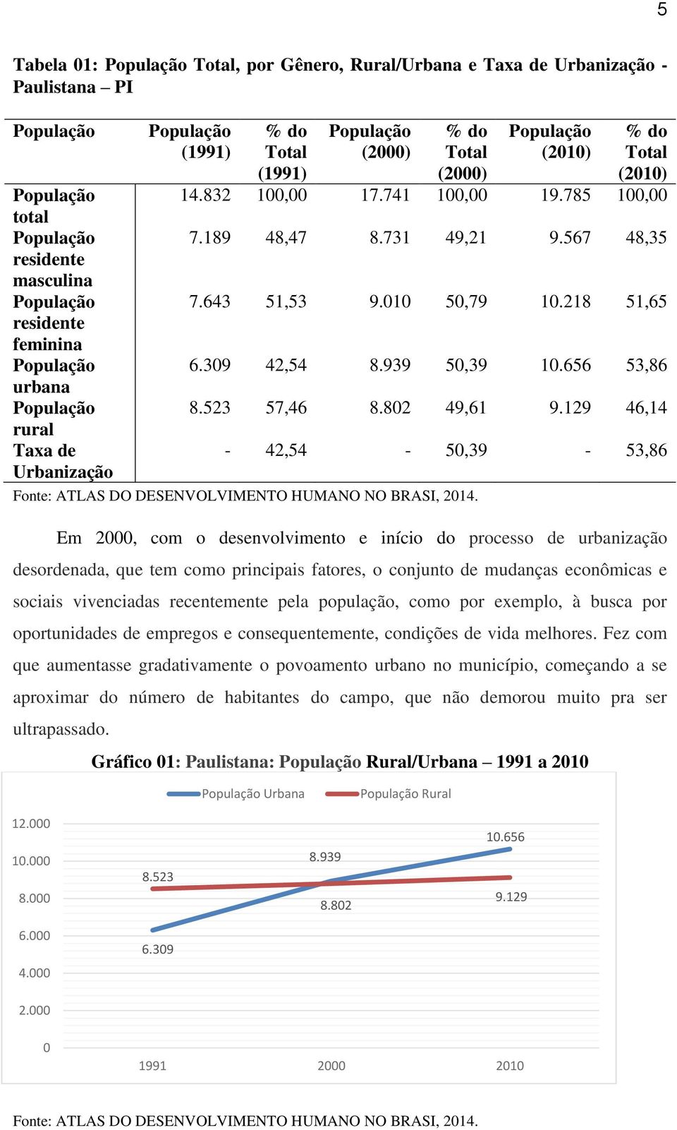 523 57,46 8.802 49,61 9.129 46,14-42,54-50,39-53,86 Fonte: ATLAS DO DESENVOLVIMENTO HUMANO NO BRASI, 2014.