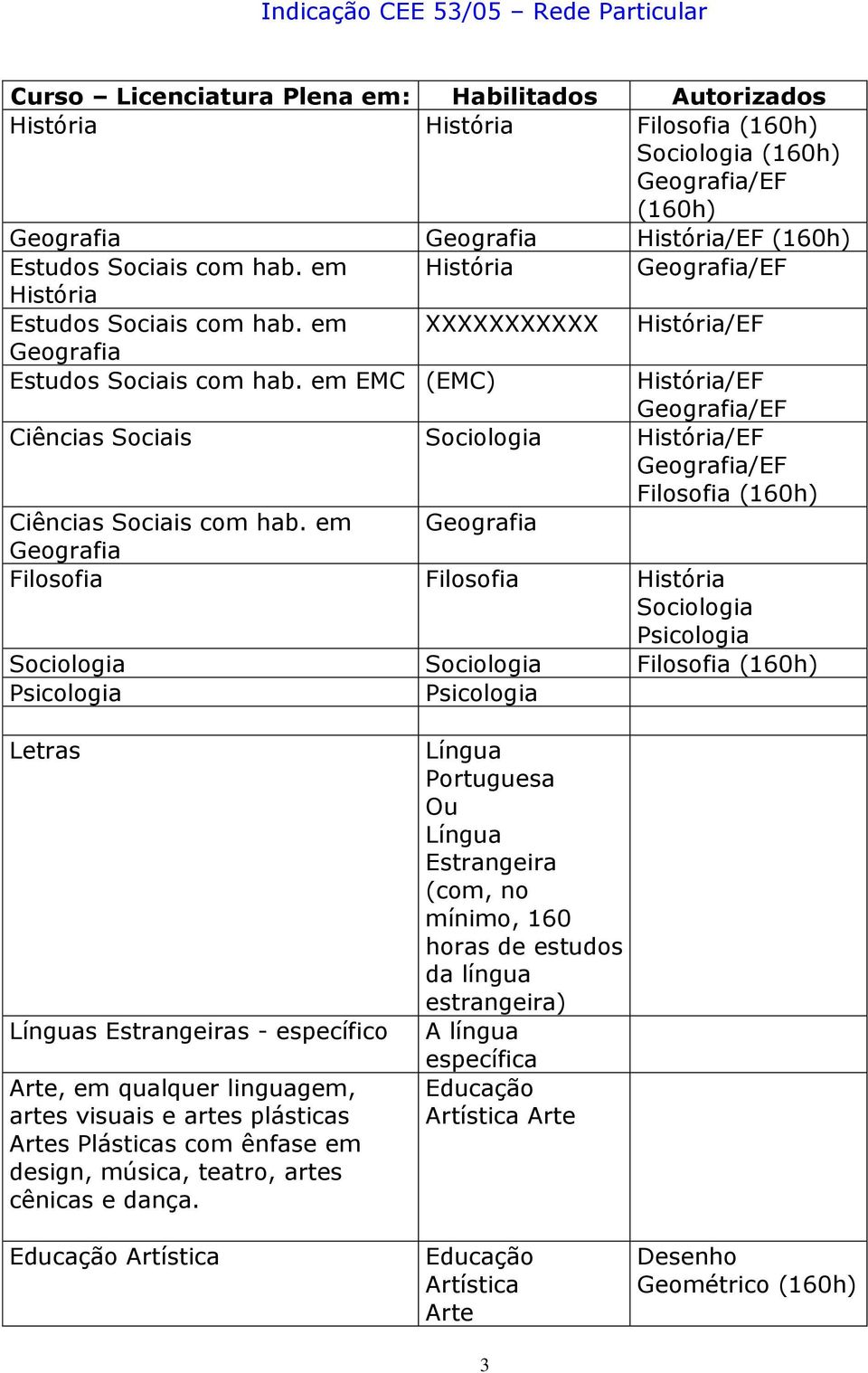 em EMC (EMC) História/EF Geografia/EF Ciências Sociais Sociologia História/EF Geografia/EF Filosofia (160h) Ciências Sociais com hab.