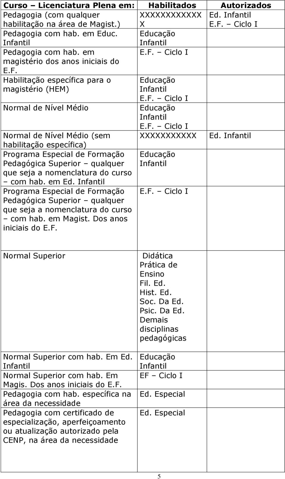 F. Ciclo I Normal de Nível Médio (sem XXXXXXXXXXX Ed. Infantil habilitação específica) Programa Especial de Formação Pedagógica Superior qualquer que seja a nomenclatura do curso com hab. em Ed.