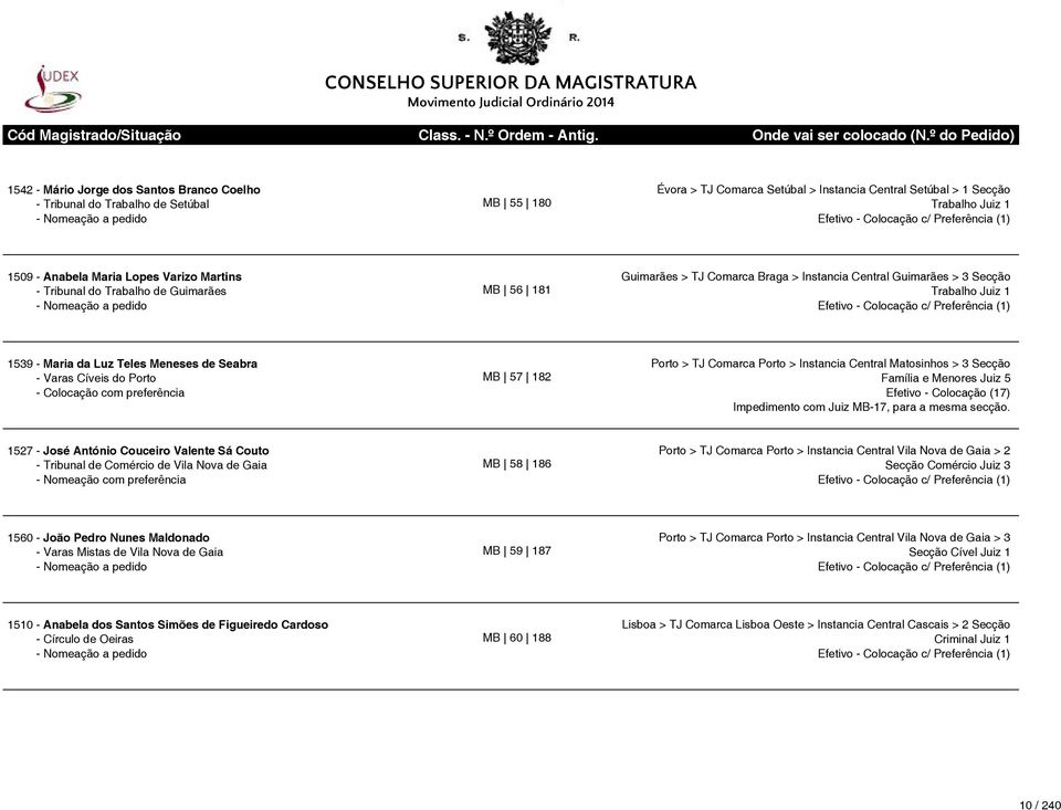 Cíveis do Porto - Colocação com preferência MB 57 182 Porto > TJ Comarca Porto > Instancia Central Matosinhos > 3 Secção Família e Menores Juiz 5 Efetivo - Colocação (17) Impedimento com Juiz MB-17,