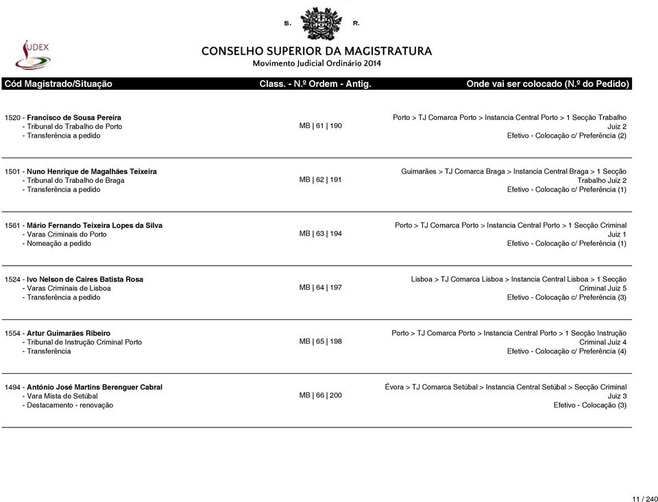 Silva - Varas Criminais do Porto MB 63 194 Porto > TJ Comarca Porto > Instancia Central Porto > 1 Secção Criminal Juiz 1 1524 - Ivo Nelson de Caires Batista Rosa - Varas Criminais de Lisboa MB 64 197