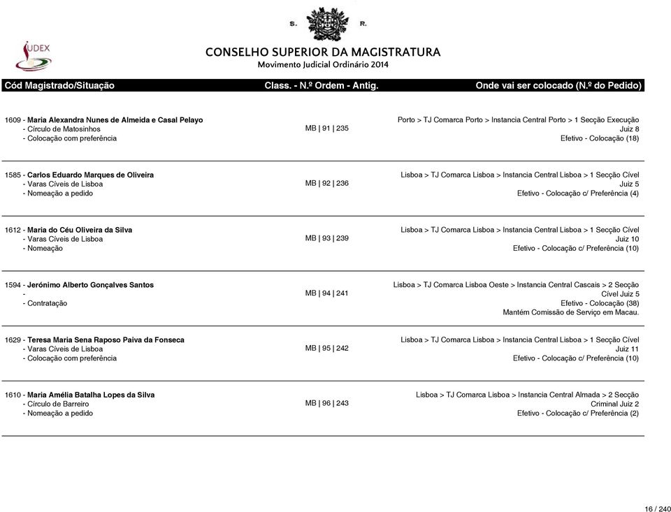 c/ Preferência (4) 1612 - Maria do Céu Oliveira da Silva - Varas Cíveis de Lisboa - Nomeação MB 93 239 Lisboa > TJ Comarca Lisboa > Instancia Central Lisboa > 1 Secção Cível Juiz 10 Efetivo -
