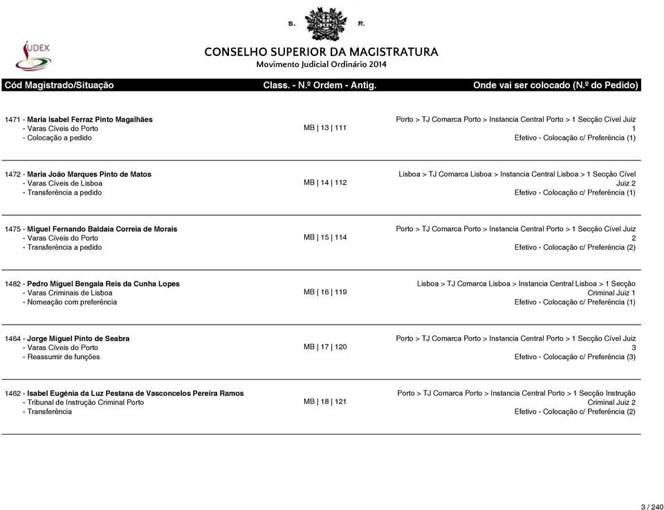 > TJ Comarca Porto > Instancia Central Porto > 1 Secção Cível Juiz 2 Efetivo - Colocação c/ Preferência (2) 1482 - Pedro Miguel Bengala Reis da Cunha Lopes - Varas Criminais de Lisboa - Nomeação com