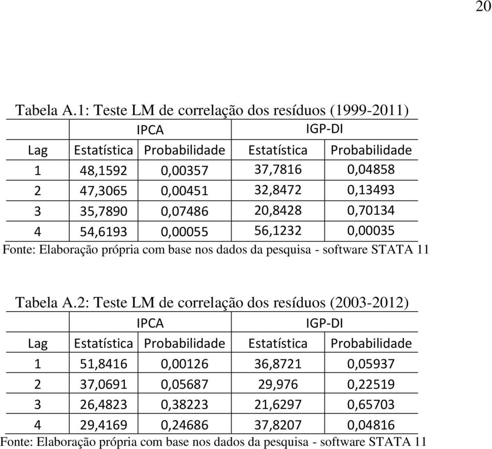 32,8472 0,13493 3 35,7890 0,07486 20,8428 0,70134 4 54,6193 0,00055 56,1232 0,00035 Fonte: Elaboração própria com base nos dados da pesquisa - software STATA 11 Tabela A.