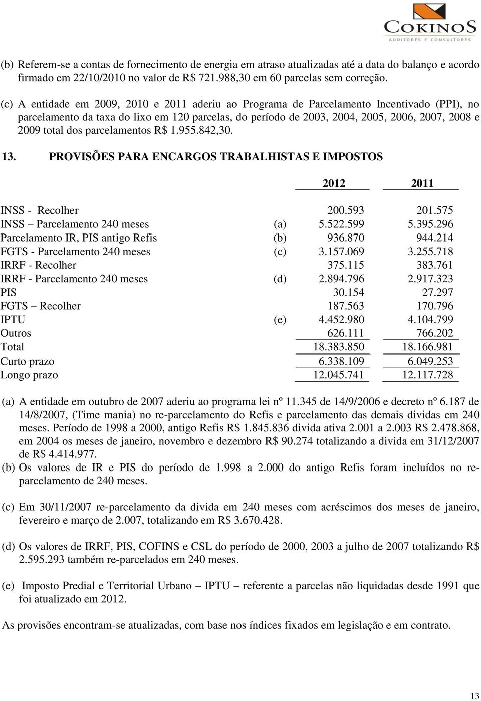 total dos parcelamentos R$ 1.955.842,30. 13. PROVISÕES PARA ENCARGOS TRABALHISTAS E IMPOSTOS INSS - Recolher 200.593 201.575 INSS Parcelamento 240 meses (a) 5.522.599 5.395.