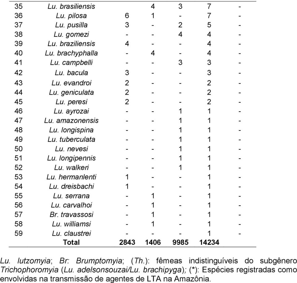 longipennis - - 1 1-52 Lu. walkeri - - 1 1-53 Lu. hermanlenti 1 - - 1-54 Lu. dreisbachi 1 - - 1-55 Lu. serrana - 1-1 - 56 Lu. carvalhoi - 1-1 - 57 Br. travassosi - 1-1 - 58 Lu.