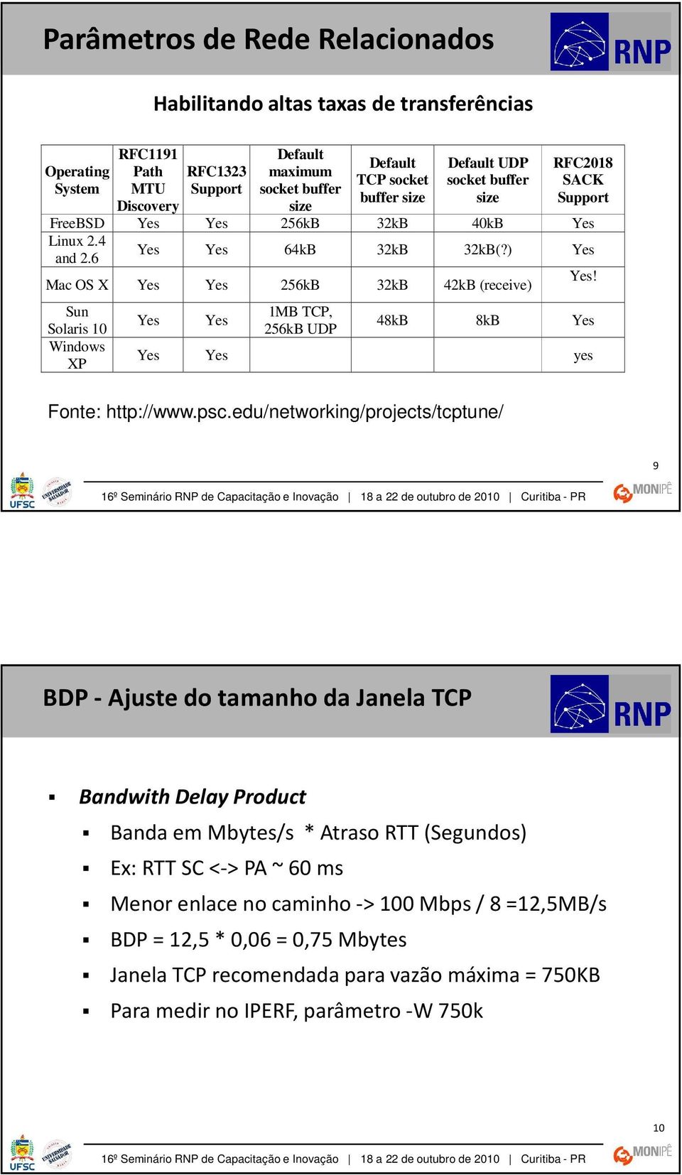 ) Yes Mac OS X Yes Yes 256kB 32kB 42kB (receive) Sun Solaris 10 Windows XP Yes Yes 1MB TCP, 256kB UDP Yes! 48kB 8kB Yes Yes Yes yes Fonte: http://www.psc.