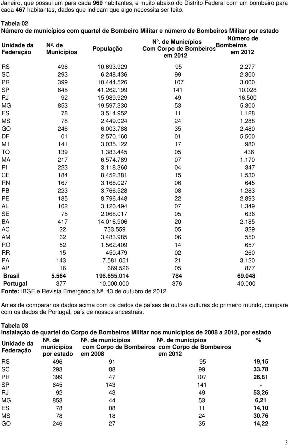 de Bombeiros População Com Corpo de Bombeiros Federação Municípios em 2012 em 2012 RS 496 10.693.929 95 2.277 SC 293 6.248.436 99 2.300 PR 399 10.444.526 107 3.000 SP 645 41.262.199 141 10.