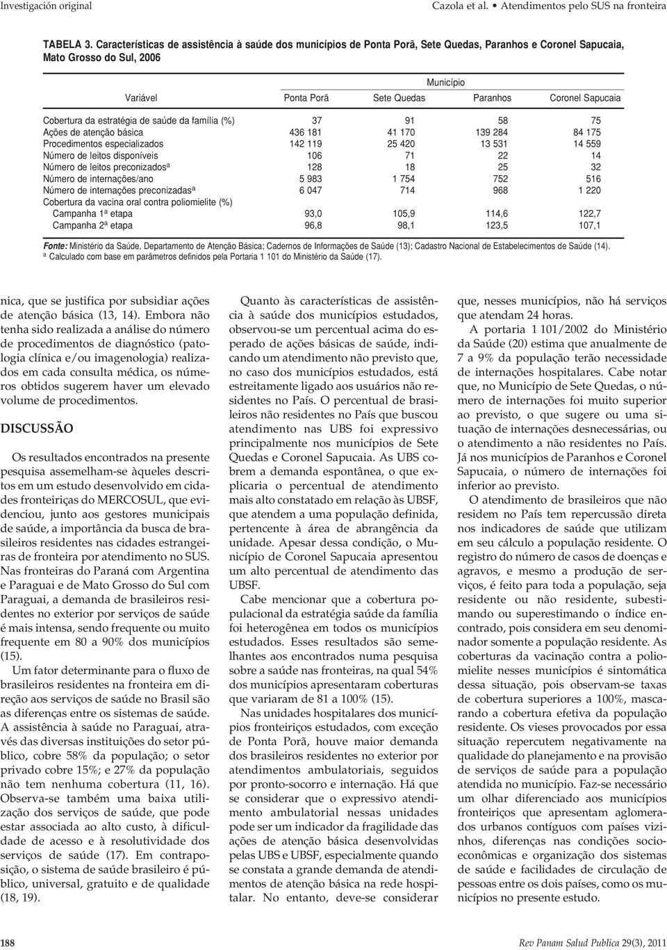 Sapucaia Cobertura da estratégia de saúde da família (%) 37 91 58 75 Ações de atenção básica 436 181 41 170 139 284 84 175 Procedimentos especializados 142 119 25 420 13 531 14 559 Número de leitos